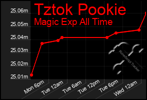 Total Graph of Tztok Pookie