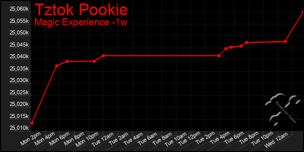 Last 7 Days Graph of Tztok Pookie