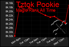 Total Graph of Tztok Pookie