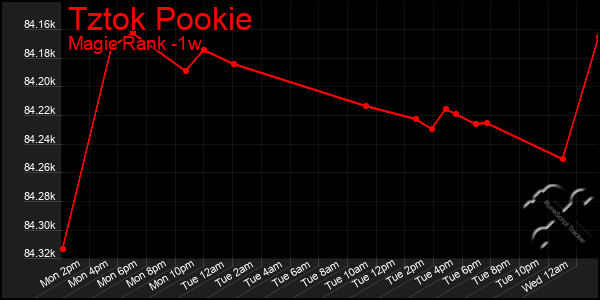 Last 7 Days Graph of Tztok Pookie