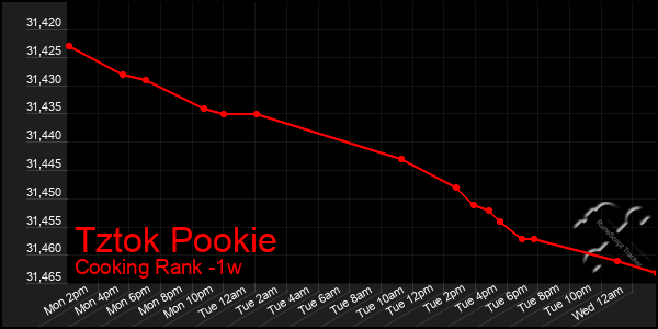 Last 7 Days Graph of Tztok Pookie