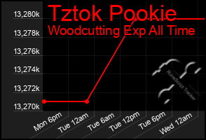 Total Graph of Tztok Pookie