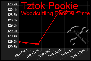 Total Graph of Tztok Pookie