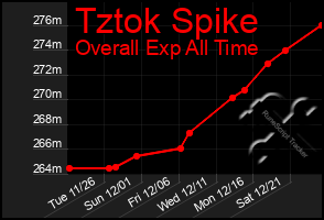 Total Graph of Tztok Spike