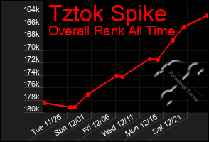 Total Graph of Tztok Spike