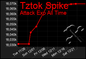 Total Graph of Tztok Spike