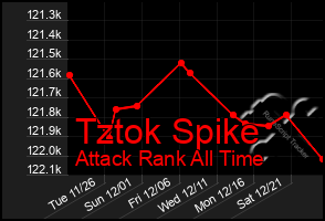 Total Graph of Tztok Spike