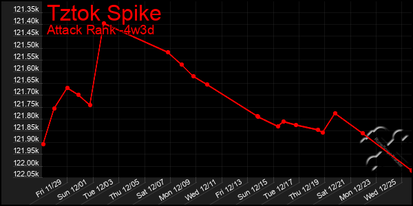 Last 31 Days Graph of Tztok Spike