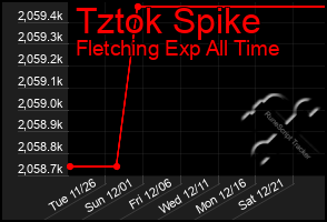 Total Graph of Tztok Spike