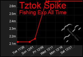 Total Graph of Tztok Spike