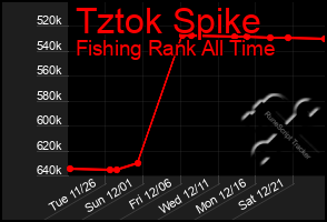 Total Graph of Tztok Spike