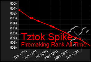 Total Graph of Tztok Spike