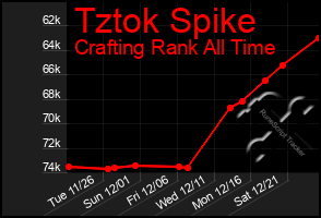 Total Graph of Tztok Spike