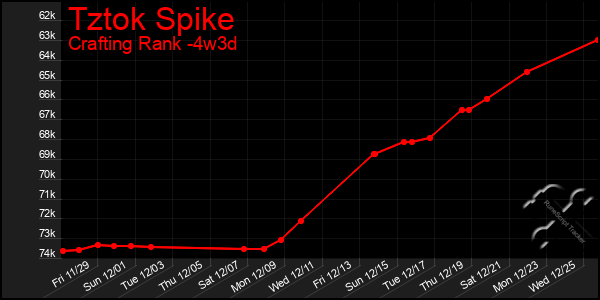 Last 31 Days Graph of Tztok Spike