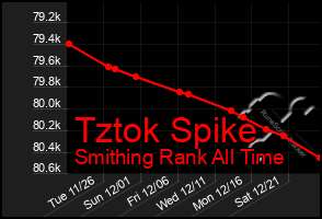 Total Graph of Tztok Spike