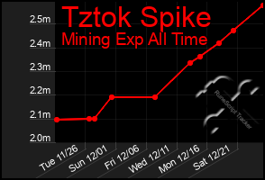 Total Graph of Tztok Spike