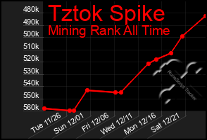 Total Graph of Tztok Spike