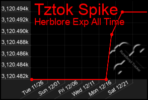 Total Graph of Tztok Spike