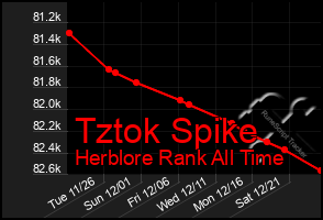 Total Graph of Tztok Spike