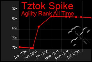 Total Graph of Tztok Spike