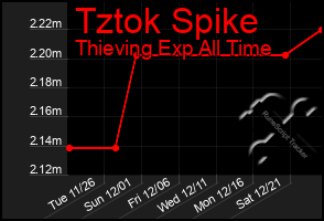 Total Graph of Tztok Spike