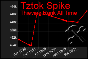 Total Graph of Tztok Spike