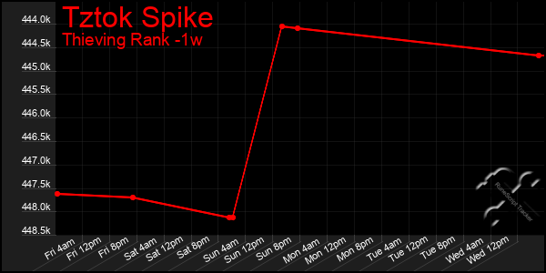 Last 7 Days Graph of Tztok Spike