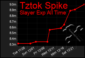 Total Graph of Tztok Spike