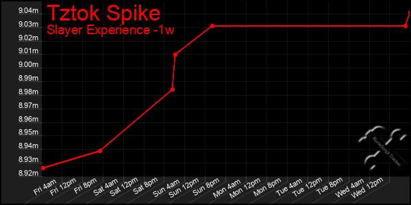 Last 7 Days Graph of Tztok Spike