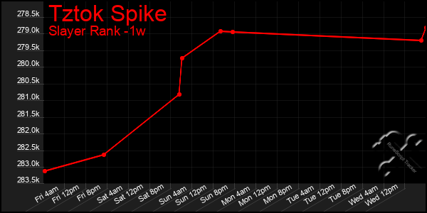 Last 7 Days Graph of Tztok Spike