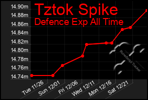 Total Graph of Tztok Spike