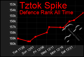 Total Graph of Tztok Spike