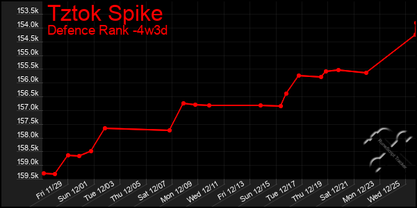 Last 31 Days Graph of Tztok Spike