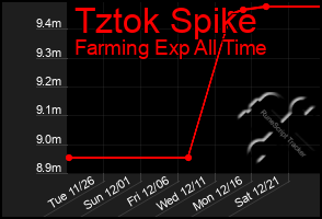 Total Graph of Tztok Spike