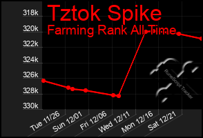 Total Graph of Tztok Spike