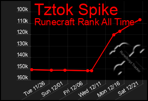 Total Graph of Tztok Spike