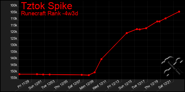 Last 31 Days Graph of Tztok Spike