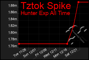 Total Graph of Tztok Spike