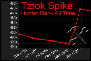 Total Graph of Tztok Spike