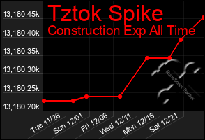 Total Graph of Tztok Spike