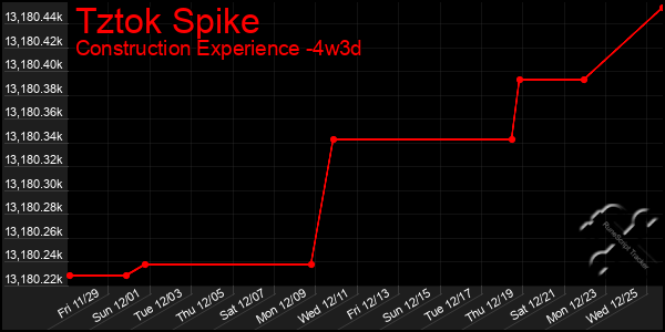 Last 31 Days Graph of Tztok Spike