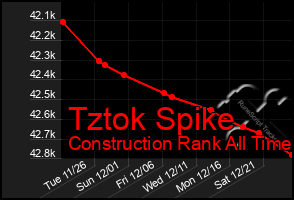 Total Graph of Tztok Spike