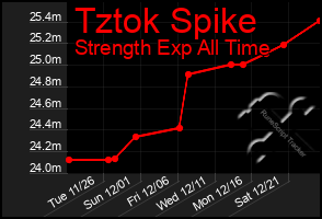 Total Graph of Tztok Spike