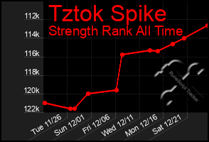 Total Graph of Tztok Spike