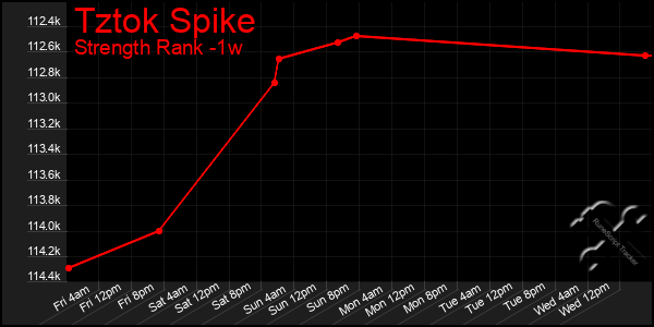 Last 7 Days Graph of Tztok Spike