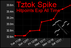 Total Graph of Tztok Spike