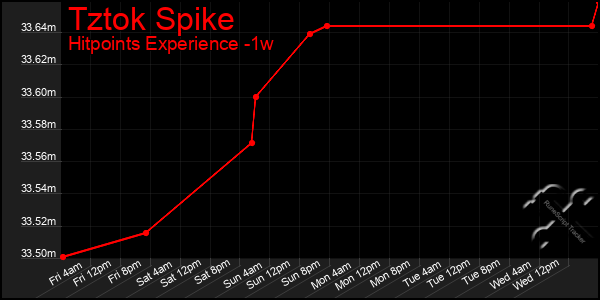 Last 7 Days Graph of Tztok Spike