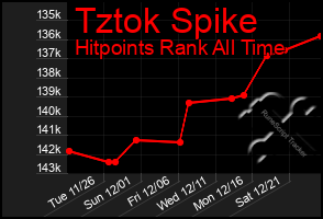 Total Graph of Tztok Spike