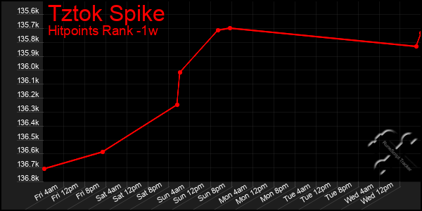 Last 7 Days Graph of Tztok Spike