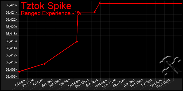 Last 7 Days Graph of Tztok Spike